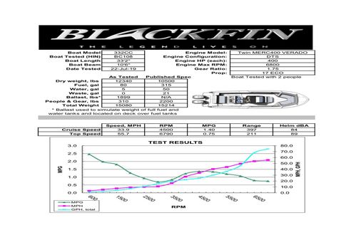 Blackfin 332 CC image