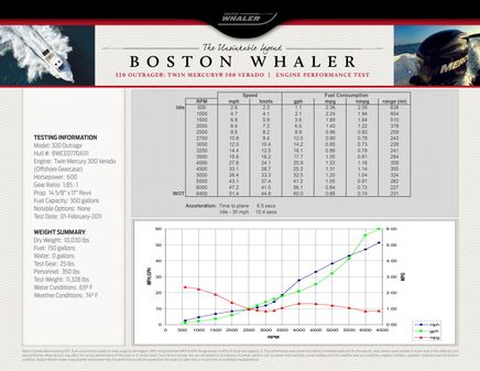 Boston Whaler 320 Outrage image