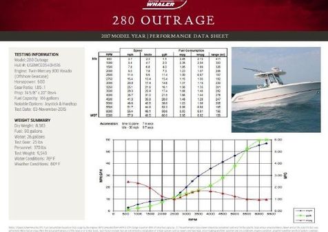 Boston Whaler 280 Outrage image